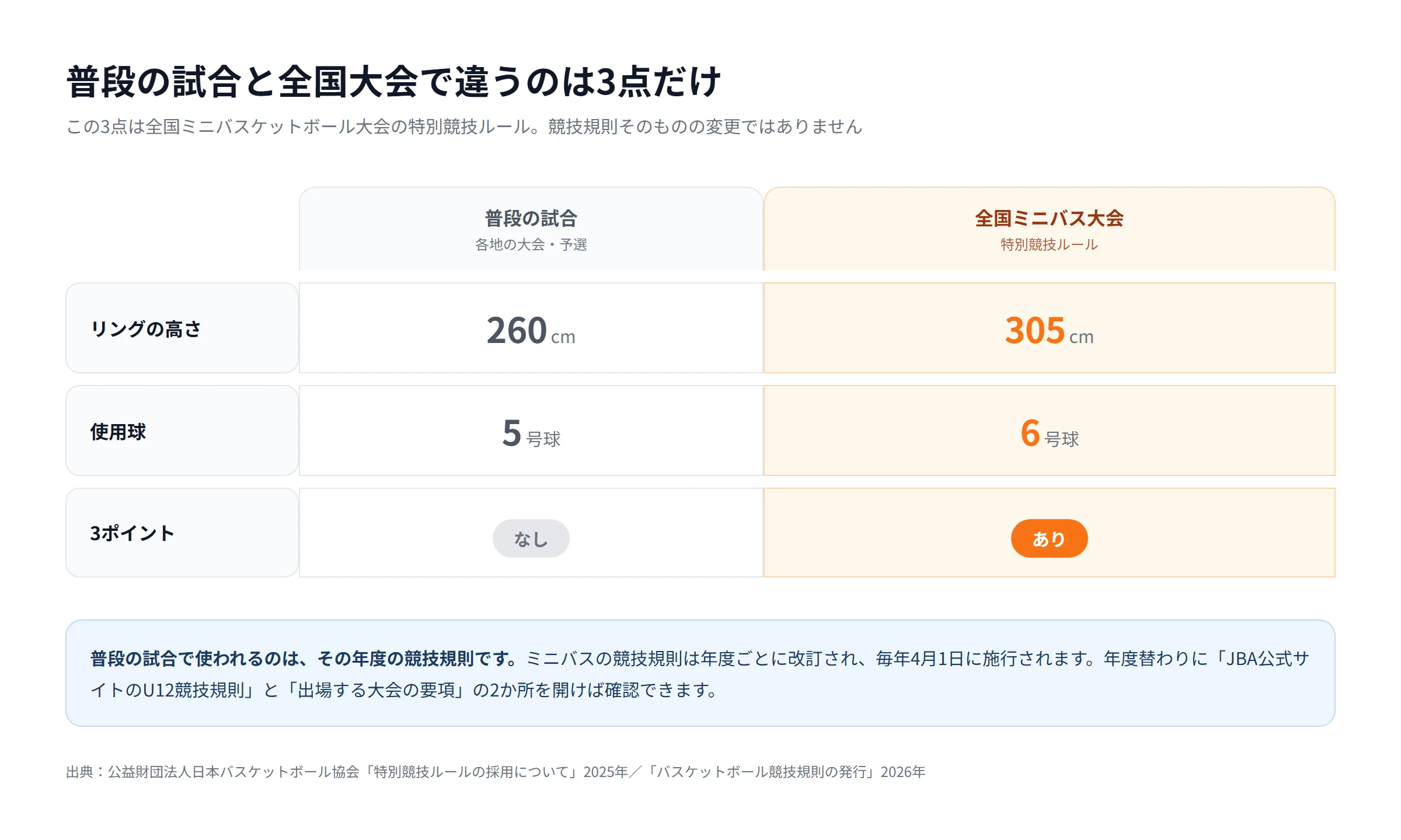 通常の競技会と全国ミニバスケットボール大会のルールの違い。リングの高さは260cmと305cm、使用球は5号球と6号球、3ポイントは通常なしで全国大会のみあり