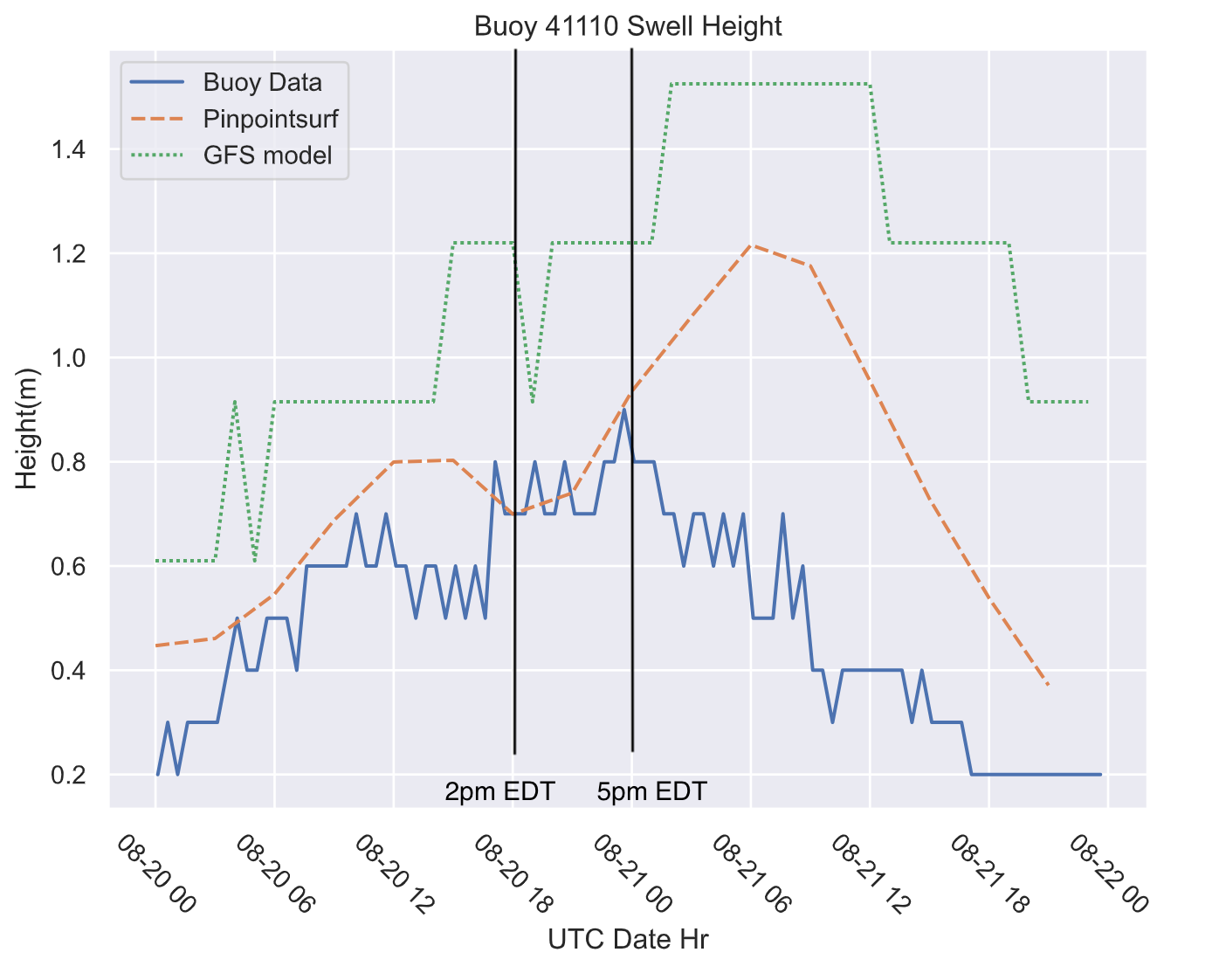 Buoy 41110 Hurricane Henri