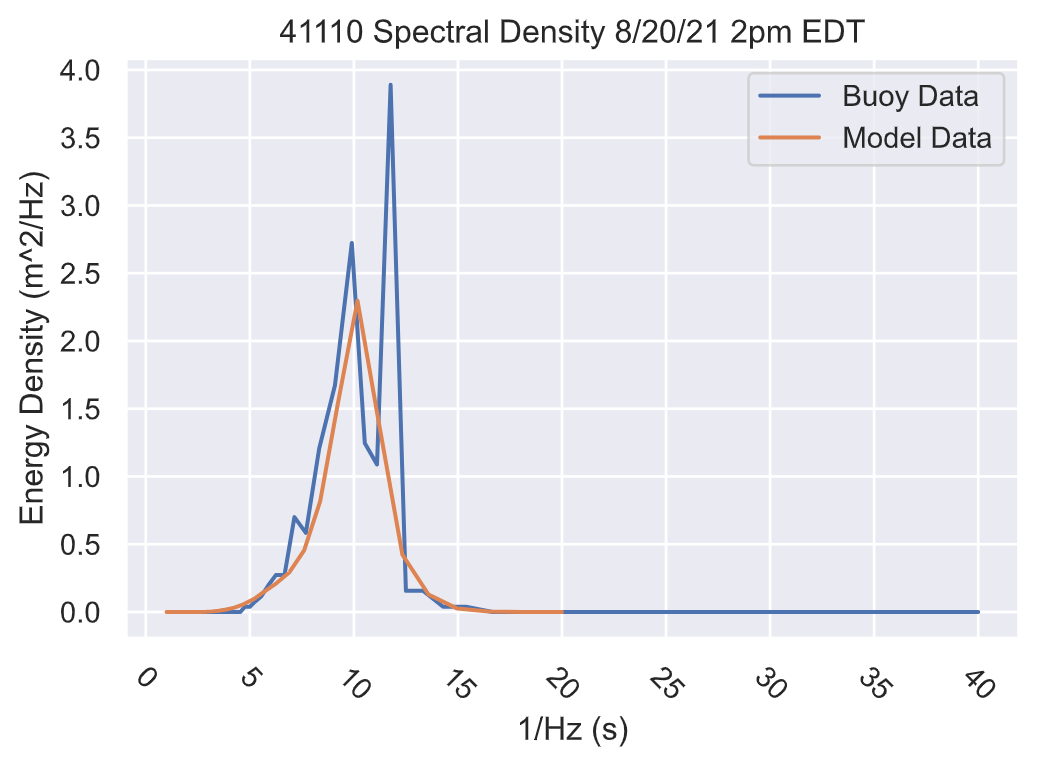 Buoy 41110 Spectral Density Hurricane Henri