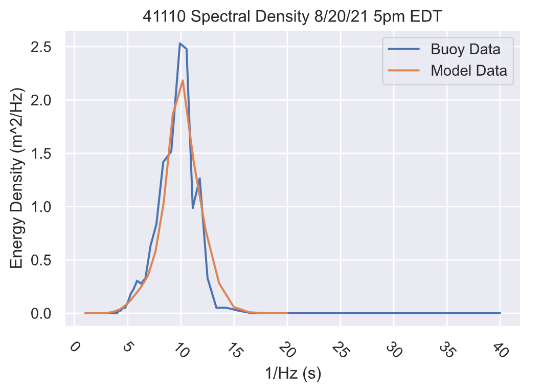 Buoy 41110 Spectral Density Hurricane Henri