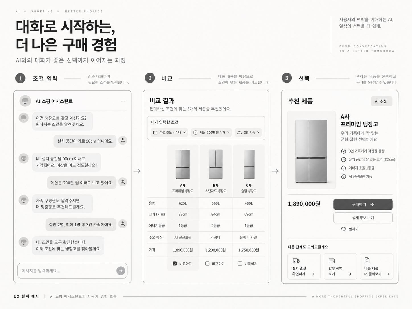 냉장고 구매를 위한 UX 설계 예시. 대화로 설치 공간·예산·가족 수를 입력하고, 조건을 유지한 제품 비교 화면을 거쳐 선택과 구매 단계로 이어진다.
