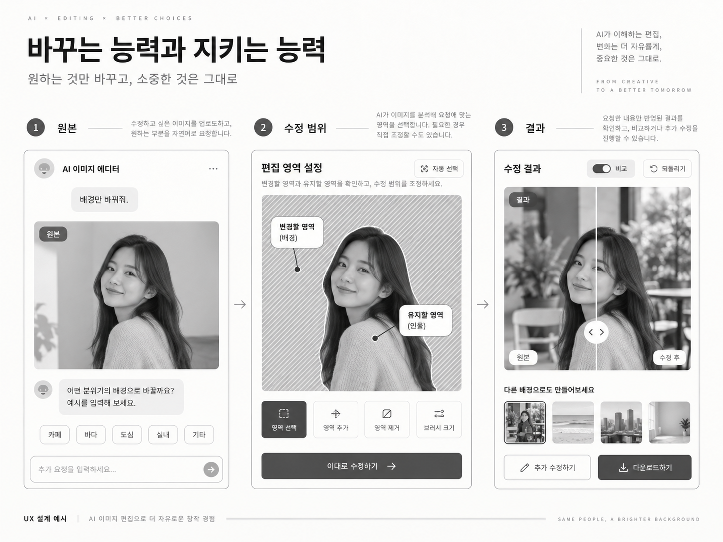 배경만 바꾸는 AI 이미지 편집의 UX 설계 예시. 원본에서 변경할 배경과 유지할 인물을 구분하고, 수정 결과를 비교하거나 되돌리는 흐름을 보여준다.