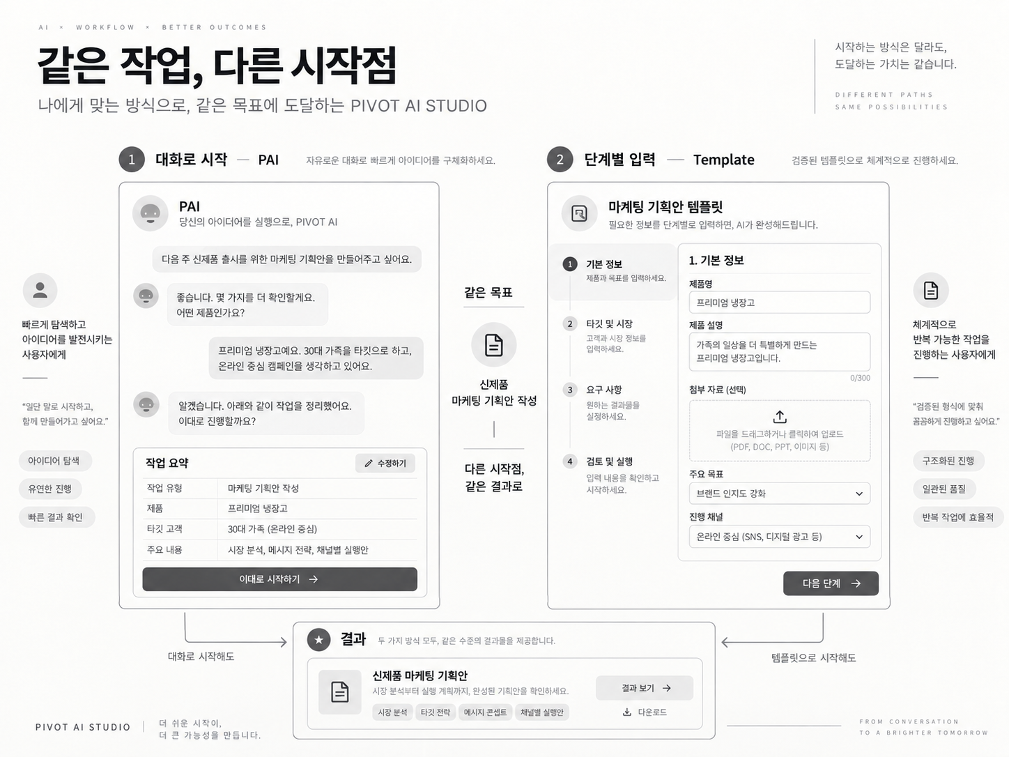 PIVOT AI STUDIO의 진입 방식을 설명하는 개념 와이어프레임. 왼쪽의 대화형 PAI와 오른쪽의 단계별 템플릿이 같은 작업 목표로 이어진다.