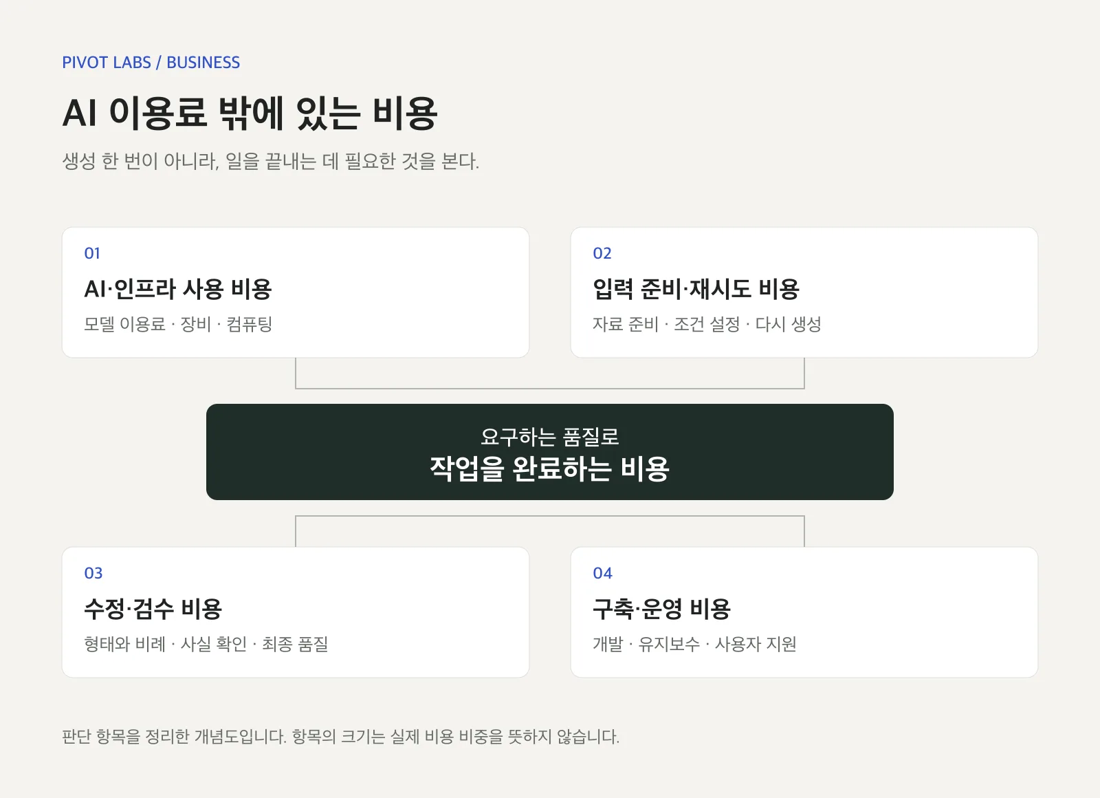 비용을 비교하는 기준은 생성 한 번의 가격이 아니라, 필요한 품질로 작업을 완료하기까지 들어가는 전체 비용이다. 위 도식은 판단 항목을 정리한 개념도다.