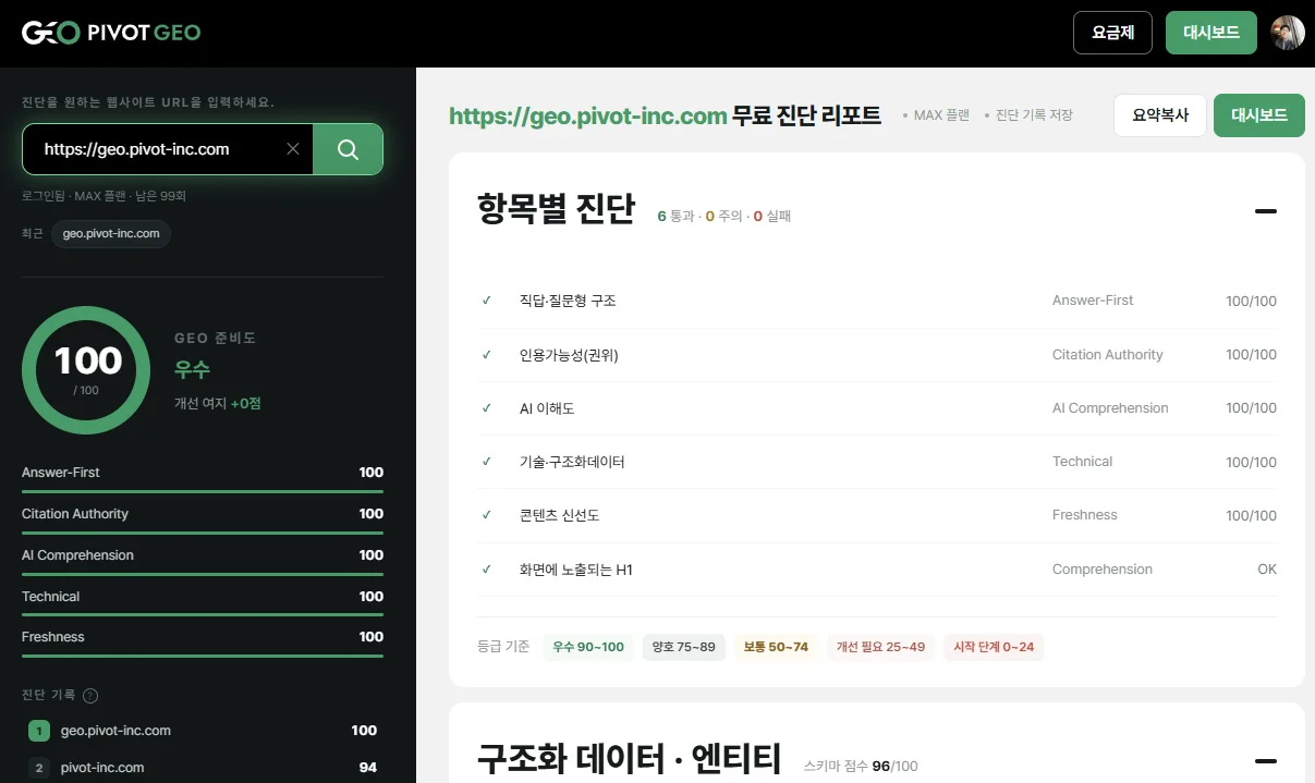PIVOT GEO 무료 진단 리포트 — GEO 준비도 100점과 항목별(Answer-First·인용가능성·AI 이해도·기술·신선도) 점수