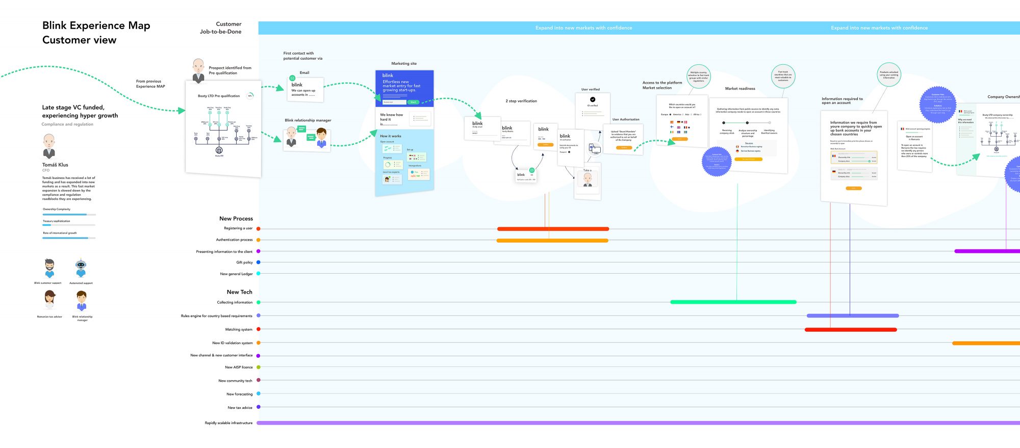 A large printout of a user journey map with sticky notes on it from a workshop.
