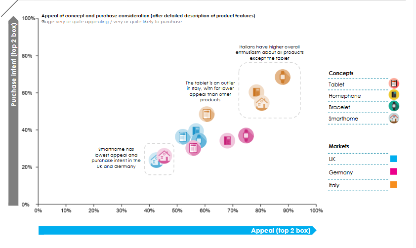 Chart showing quantitative survey data and market segmentation for the IoT product range.
