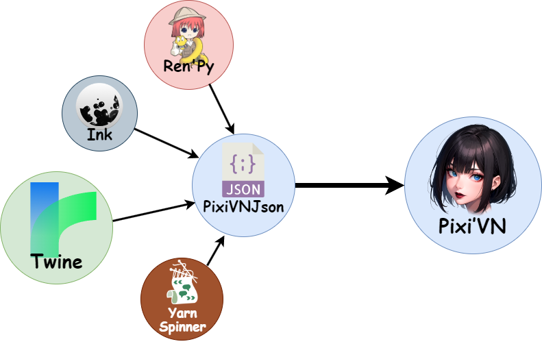 Pixi’VN + Json Integration