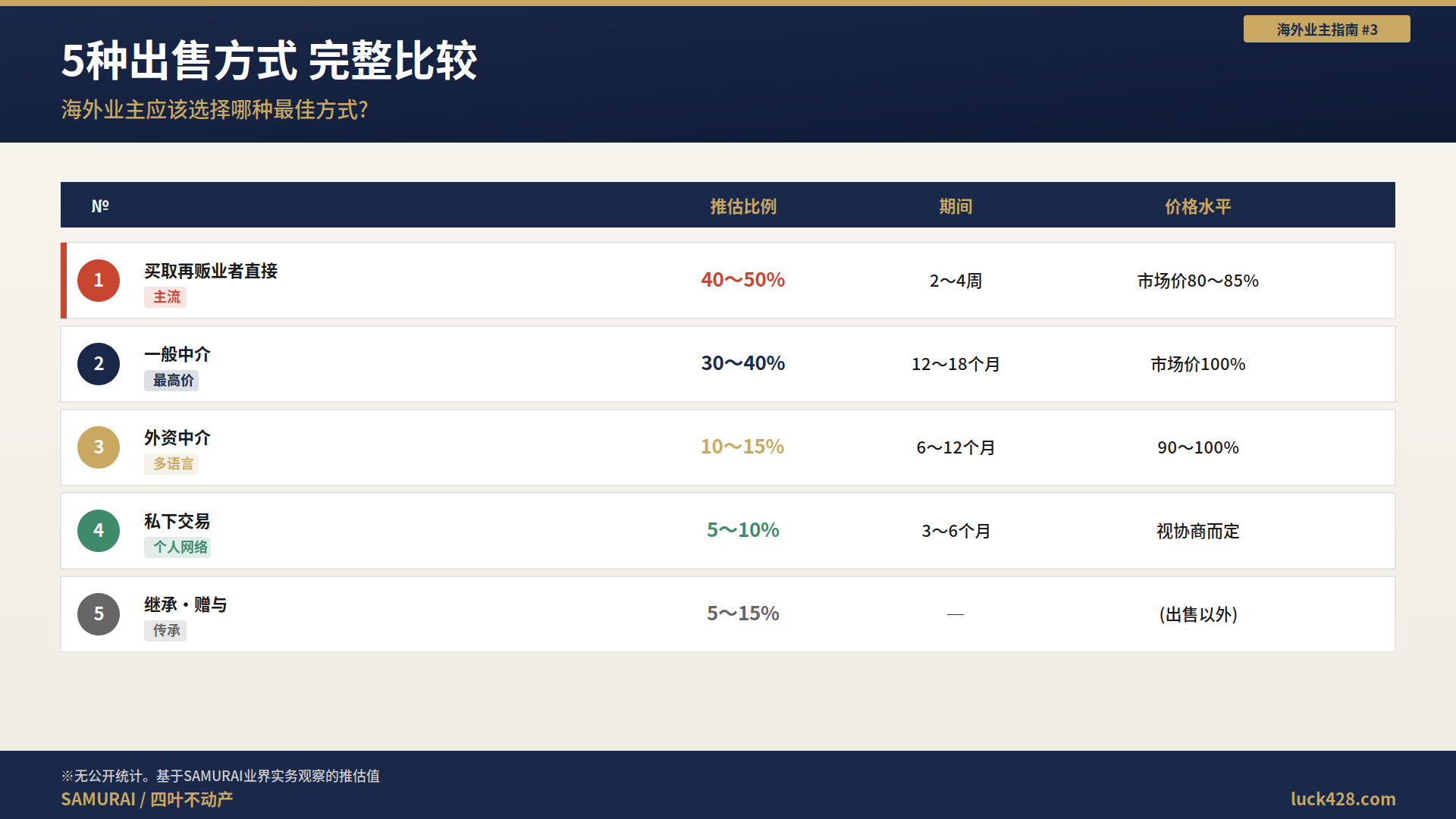 03_5种出售方式比较 海外业主出售日本不动产的5种方式比较。买取再贩、一般中介、外资中介、私下交易、继承赠与