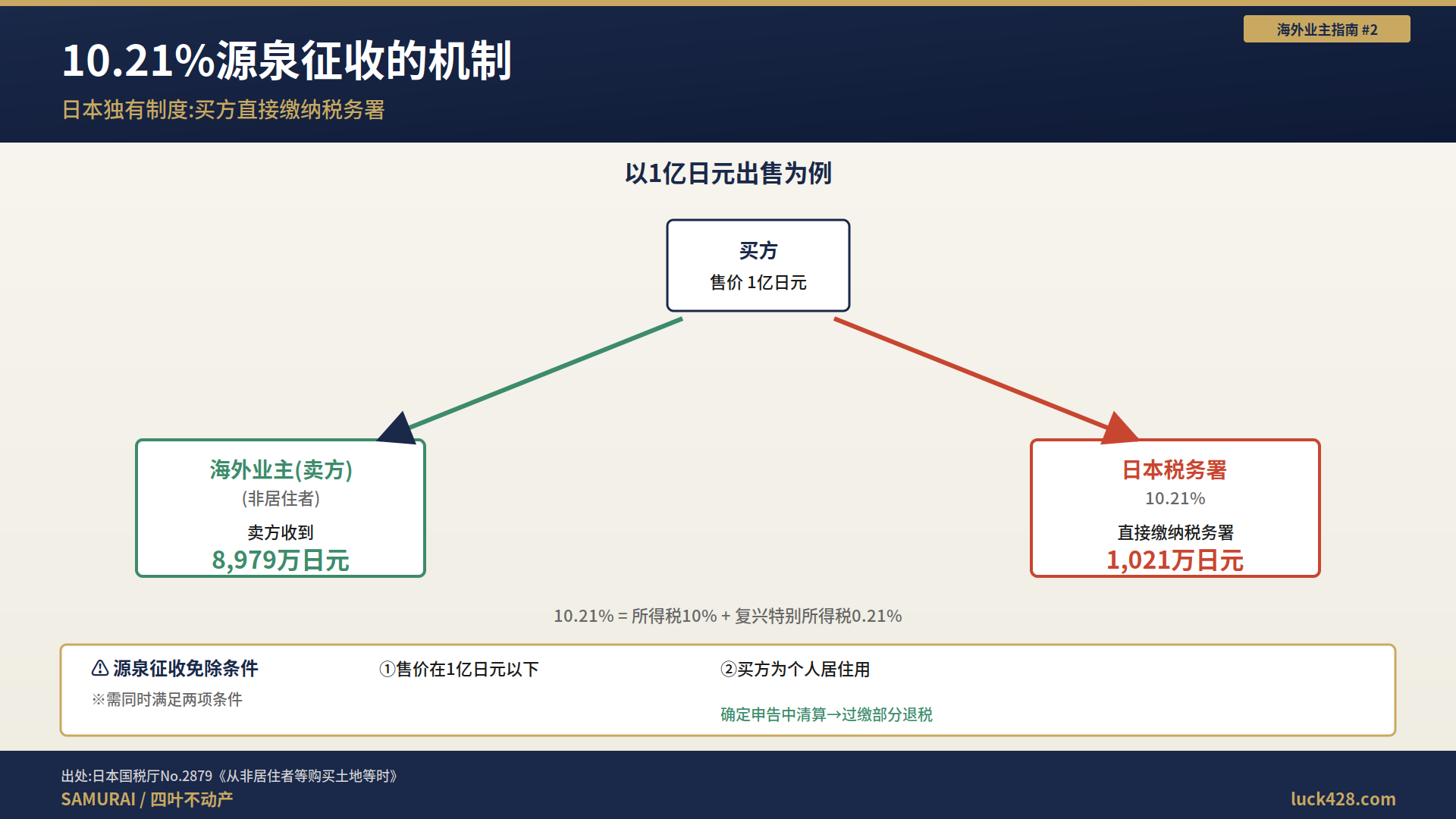 02_源泉征收10.21%机制 非居住者出售日本不动产时的10.21%源泉征收机制。买方直接缴纳税务署的日本独有制度