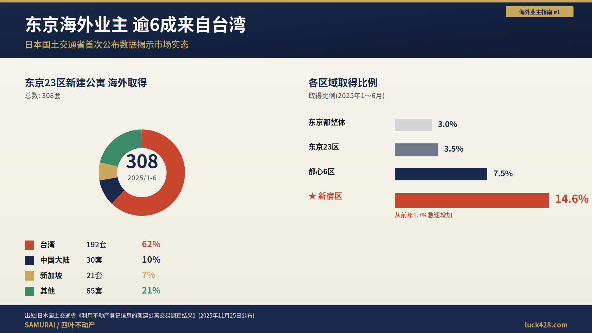 01_海外业主实态地图 东京23区海外业主取得的308套的国别分布图。台湾192套(超过62%)压倒性多数
