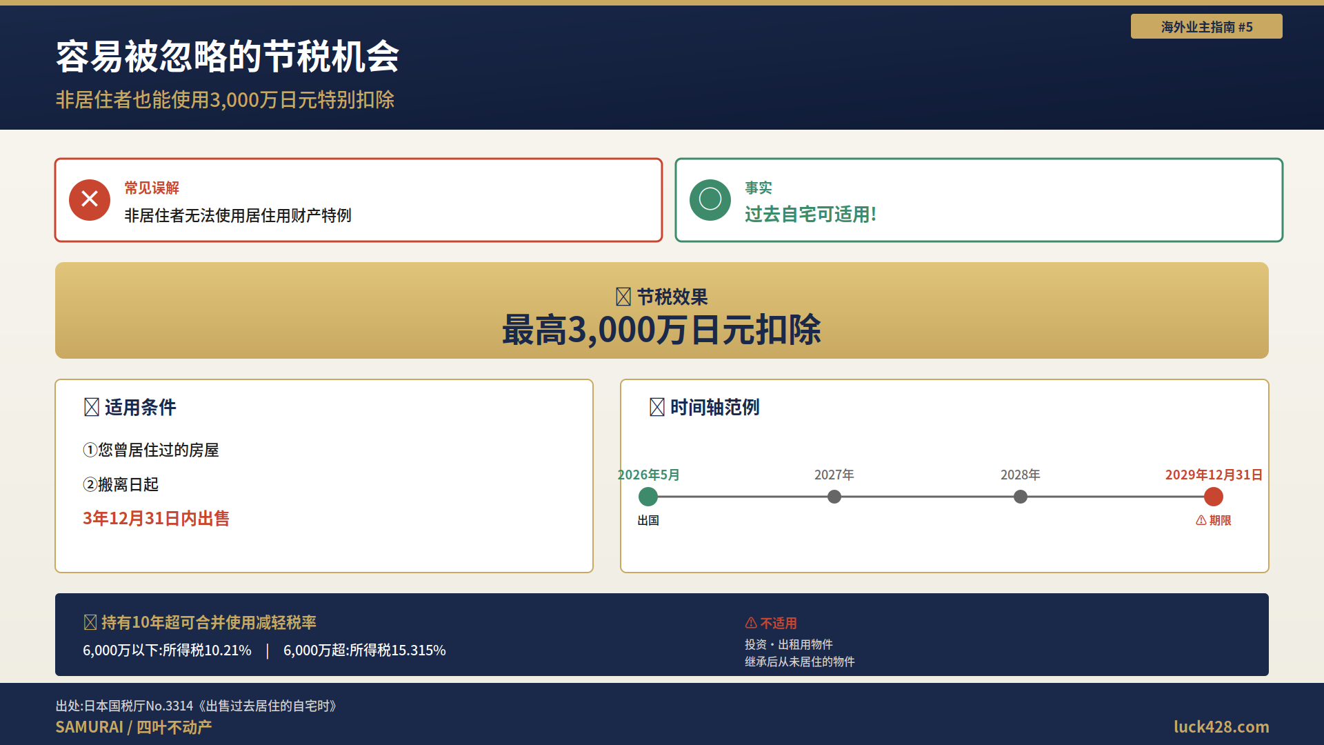 05_3000万日元特别扣除 非居住者也可适用的3,000万日元特别扣除时间轴。出国后3年12月31日前出售为条件