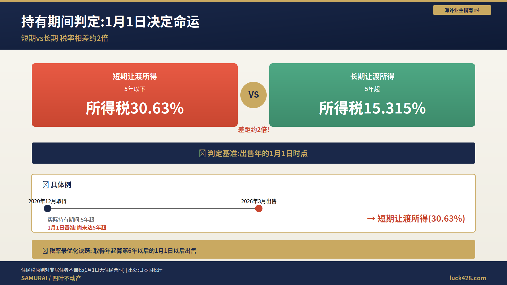 04_让渡所得税率判定 非居住者让渡所得税率的判定基准。1月1日基准分为短期(30.63%)和长期(15.315%)
