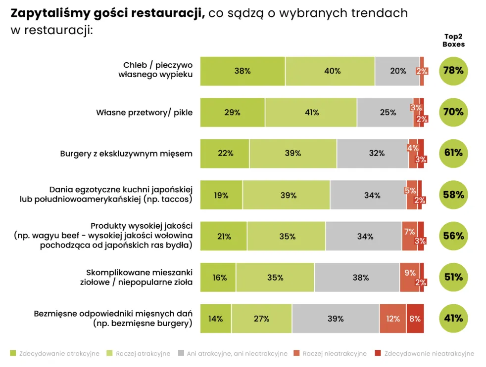 Trendy w restauracjach