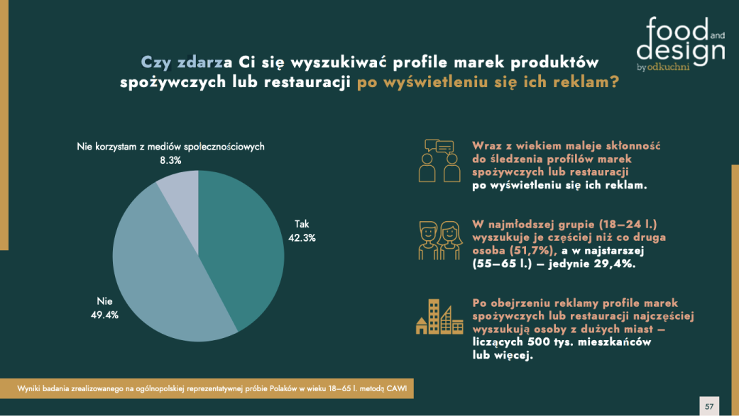Czy zdarza Ci się wyszukiwać profile marek prdouktów spożywczych lub w restauracji po wyświetleniu się ich reklam?