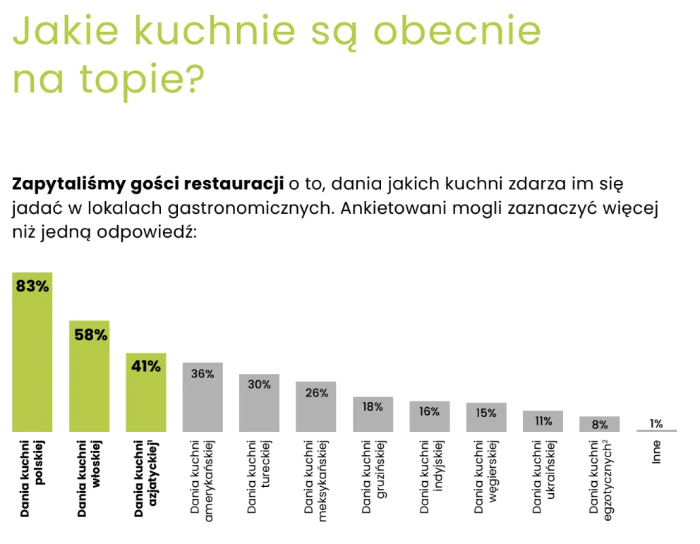 Jakie kuchnie są obecnie na topie?