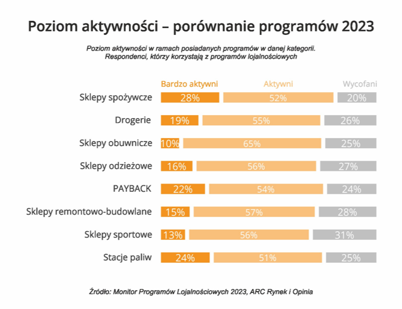 Poziom aktywności - porównanie programów 2023