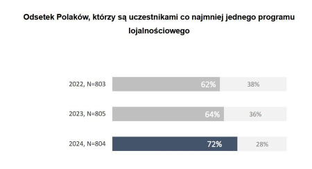Odsetek polaków, którzy są uczestnikami conajmniej jednego programu lojalnościowego