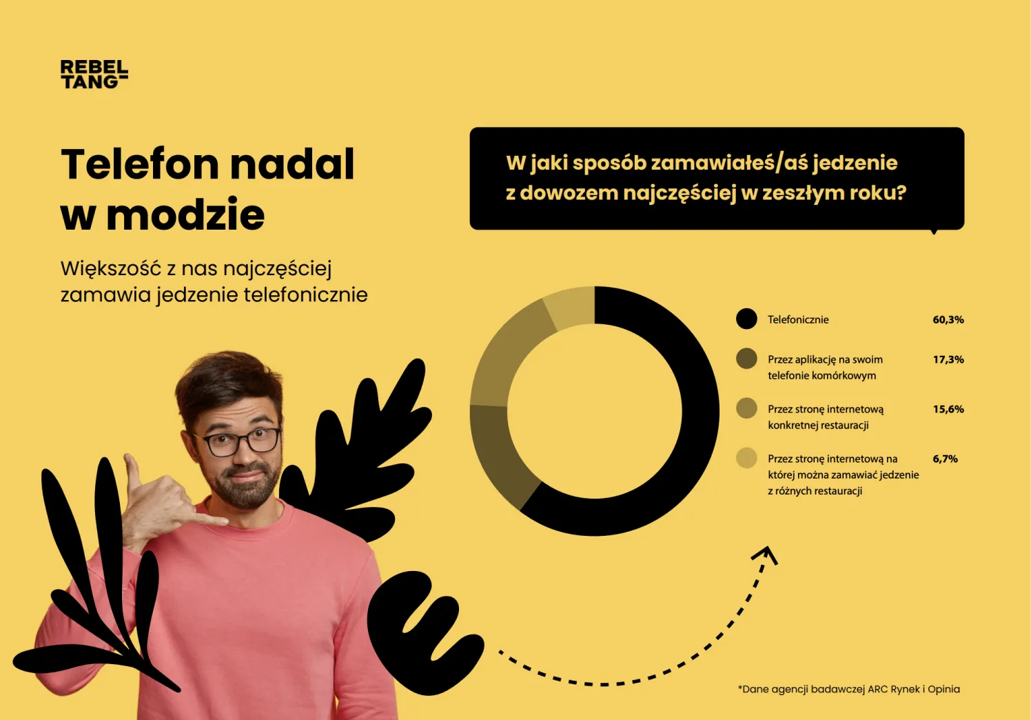 W jaki sposób zamawiałeś jedzenie z dowozem najczęściej w zeszłym roku?