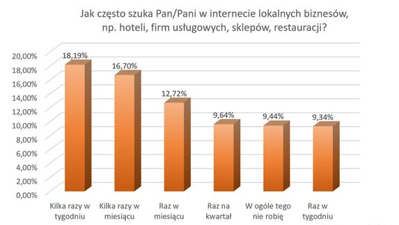 Jak często szuka Pan/Pani w internecie lokalnych biznesów?