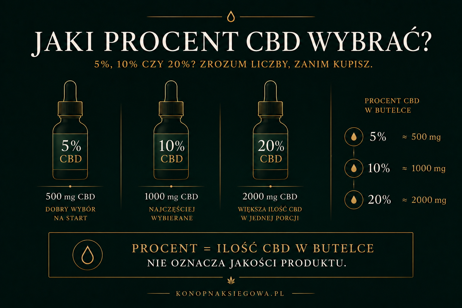 Ile procent CBD wybrać? 5%, 10% czy 20%