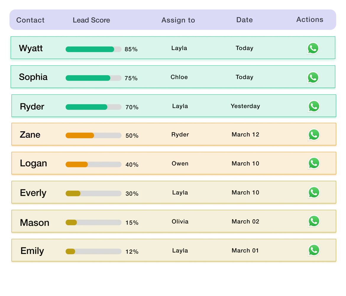 WhatsApp lead tracking and conversion analysis with Playbot.