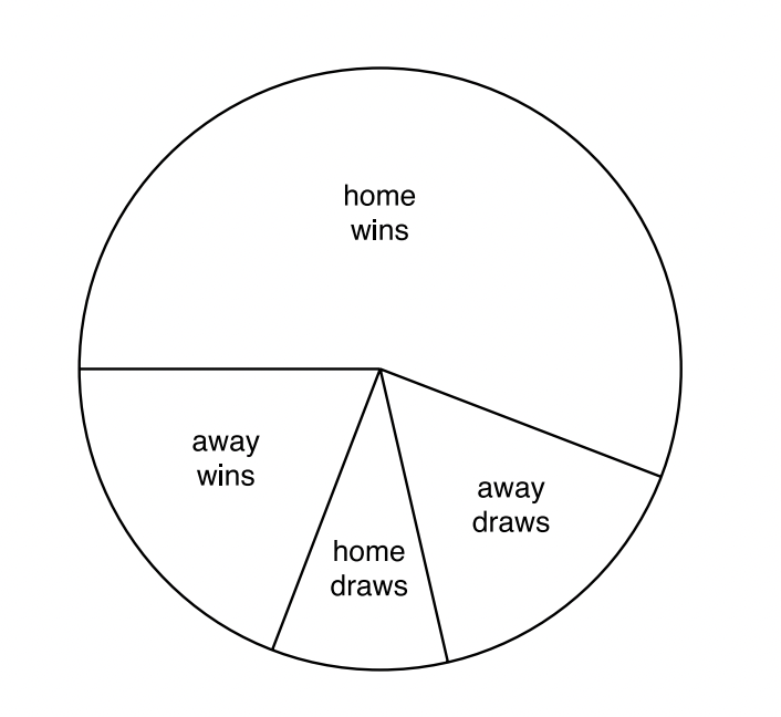 Question diagram