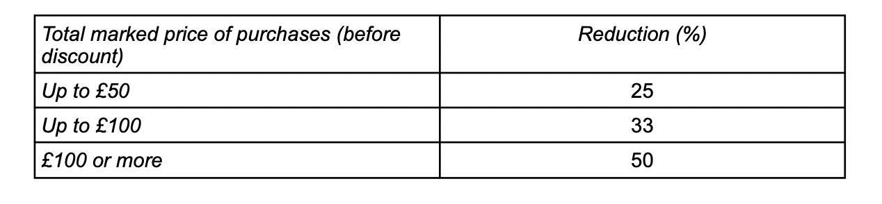 Question diagram