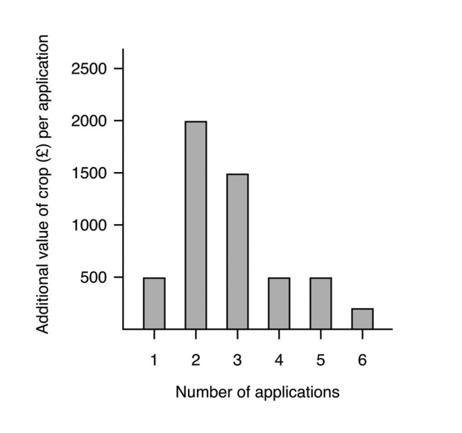 Question diagram