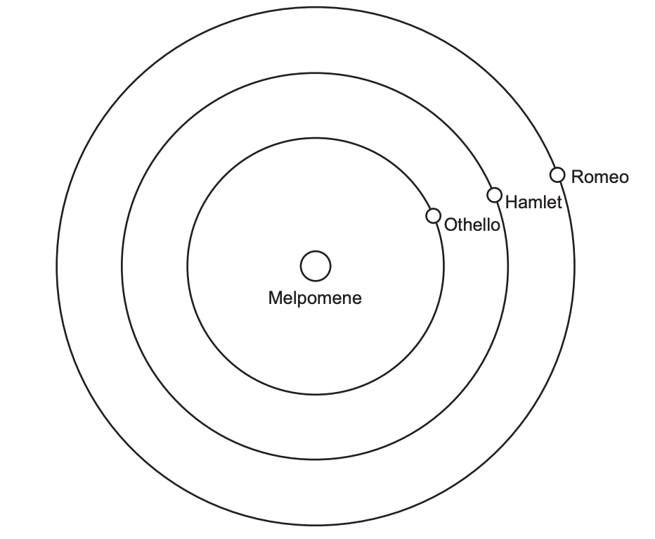 Question diagram