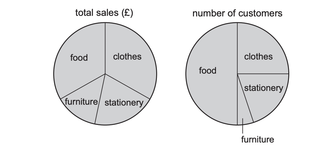 Question diagram