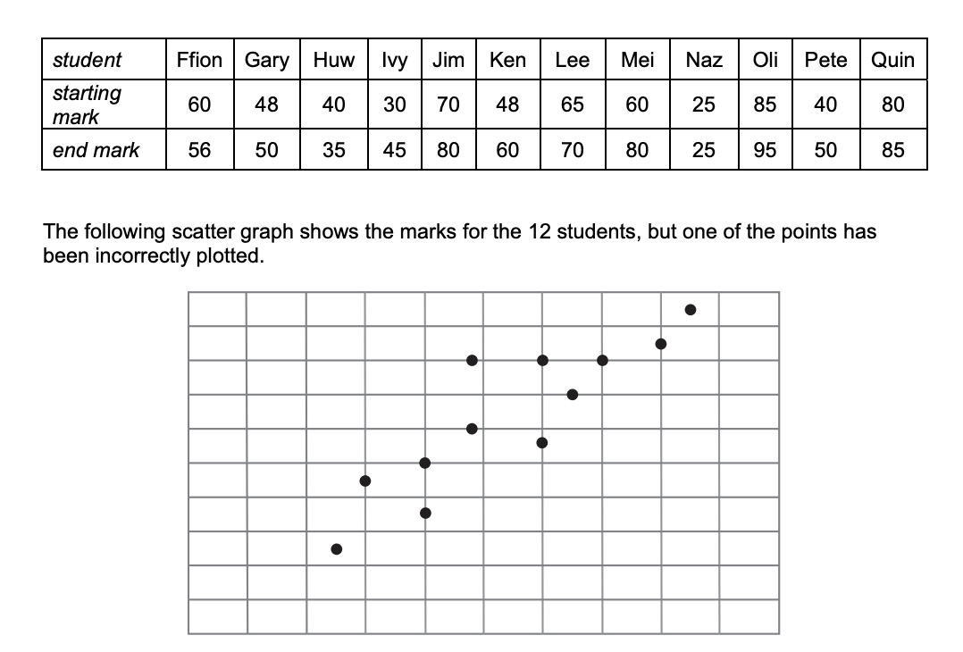 Question diagram