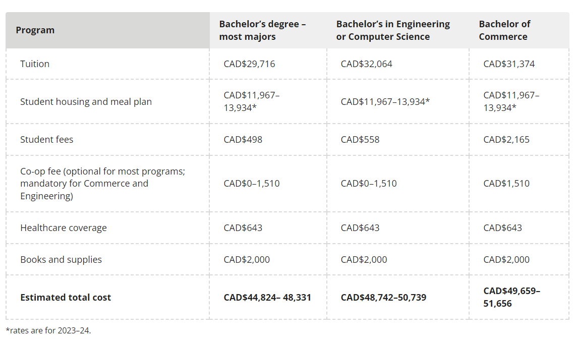 Học phí University of Victoria chương trình cử nhân khoá 2023-2024