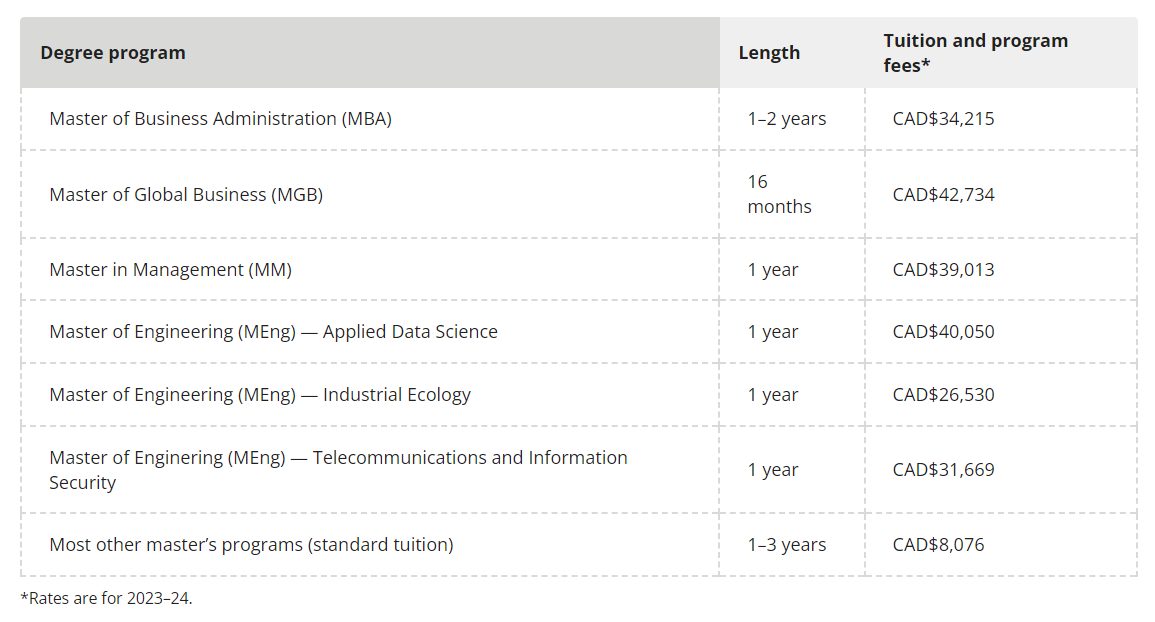 Học phí University of Victoria chương trình thạc sĩ khoá 2023-2024