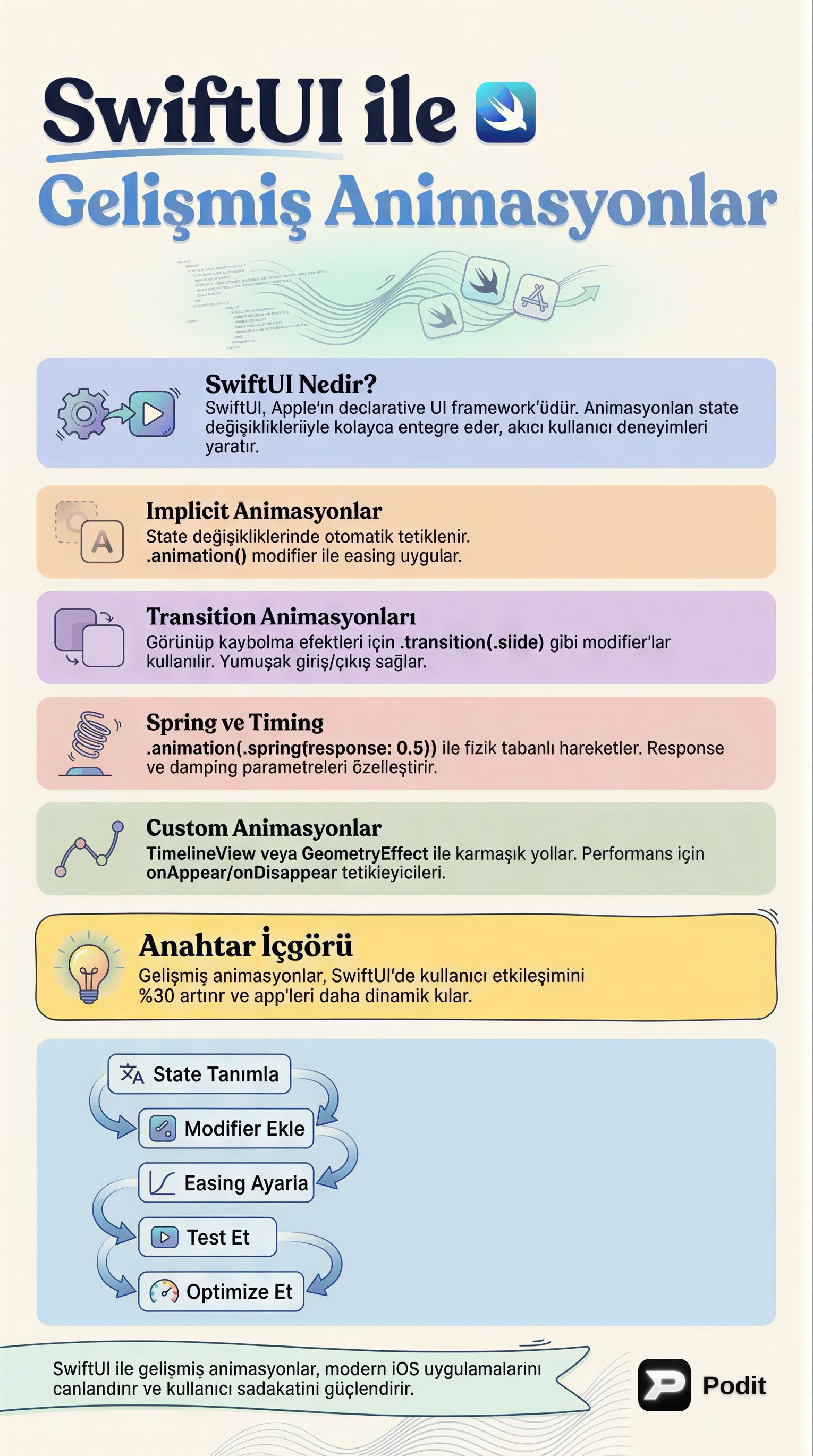 SwiftUI ile Gelişmiş Animasyonlar: Uygulamanı Canlandır - görsel özet infografik