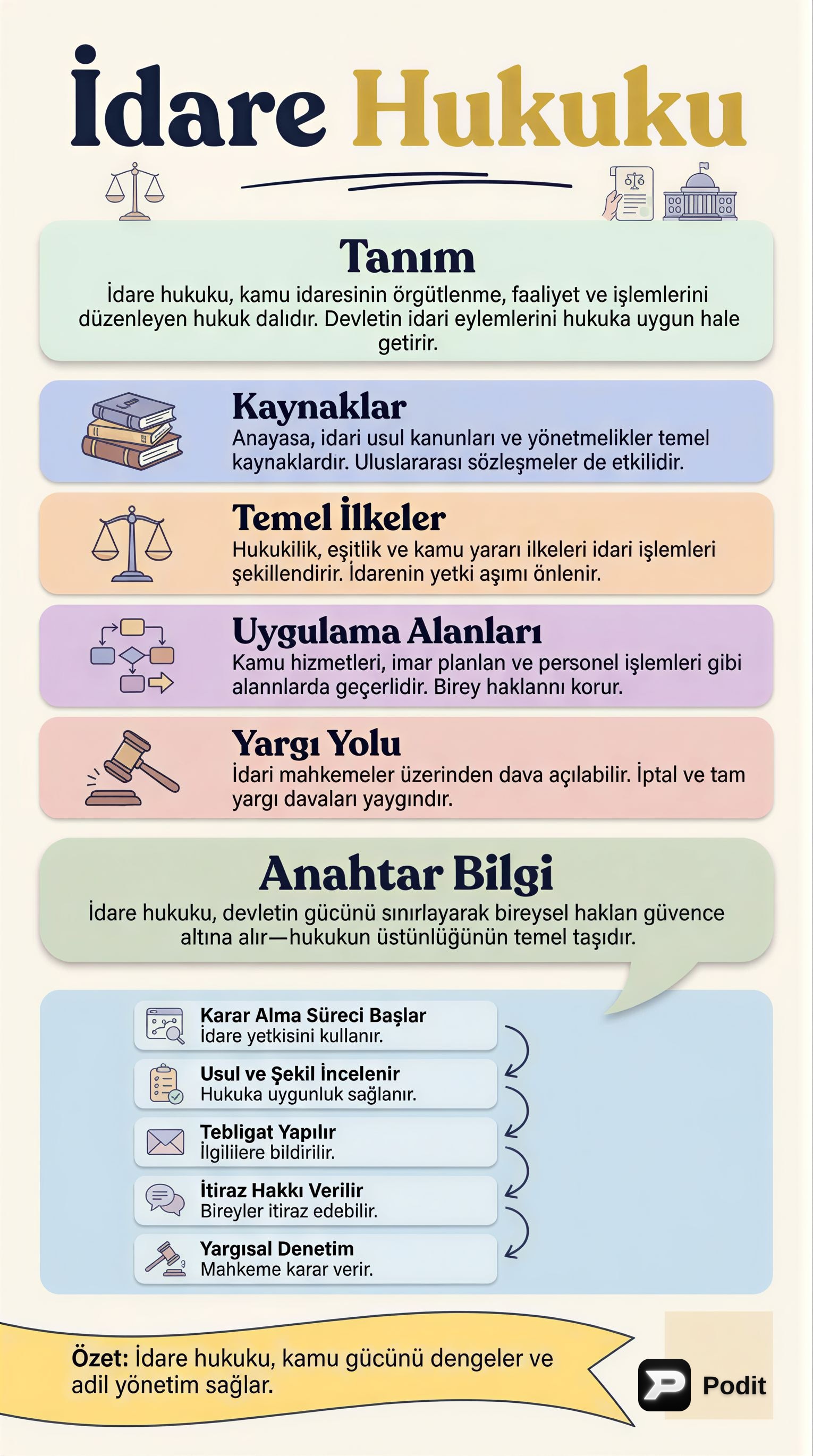 İdare Hukuku: Temel İlkeler ve İşleyiş - görsel özet infografik