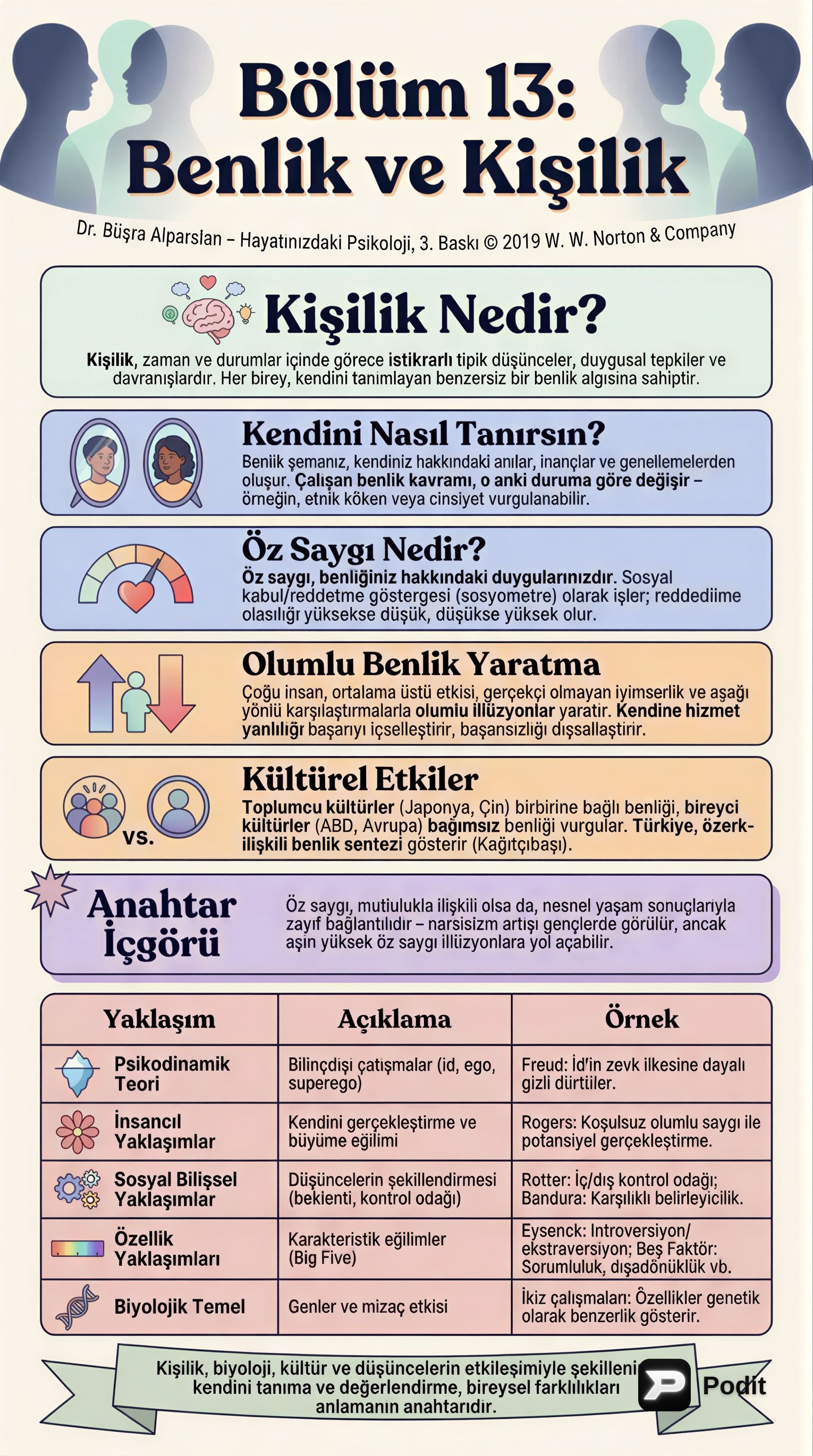 Benlik ve Kişilik: Kapsamlı Bir Bakış - görsel özet infografik