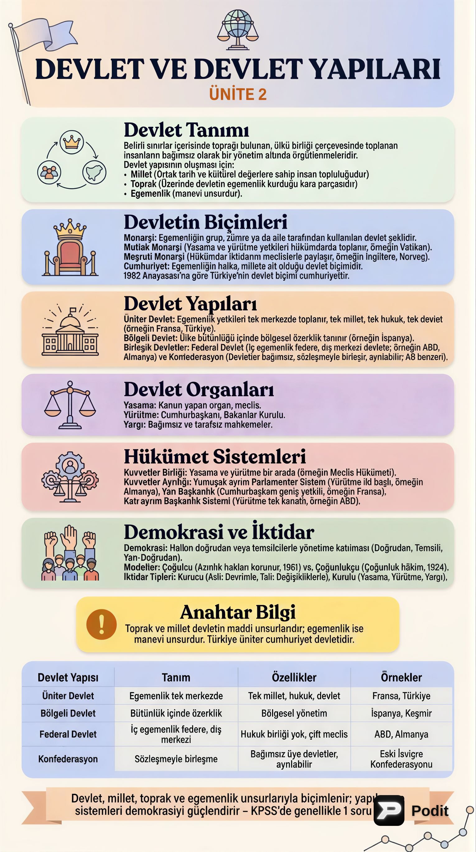 Devlet, Devlet Yapıları ve Hükümet Sistemleri - görsel özet infografik