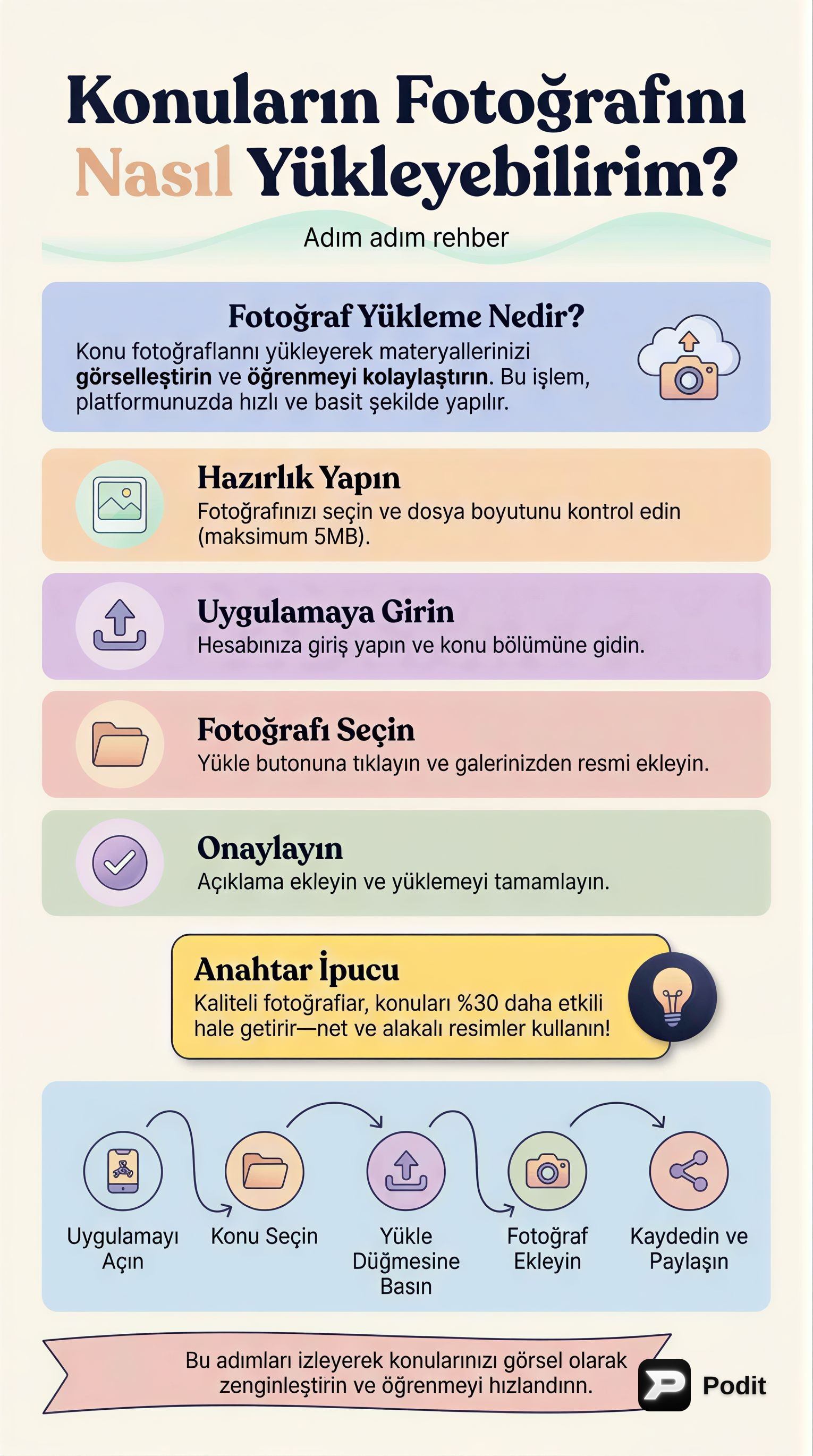 Fotoğraflarını Dijital Ortama Yükleme Rehberi - görsel özet infografik