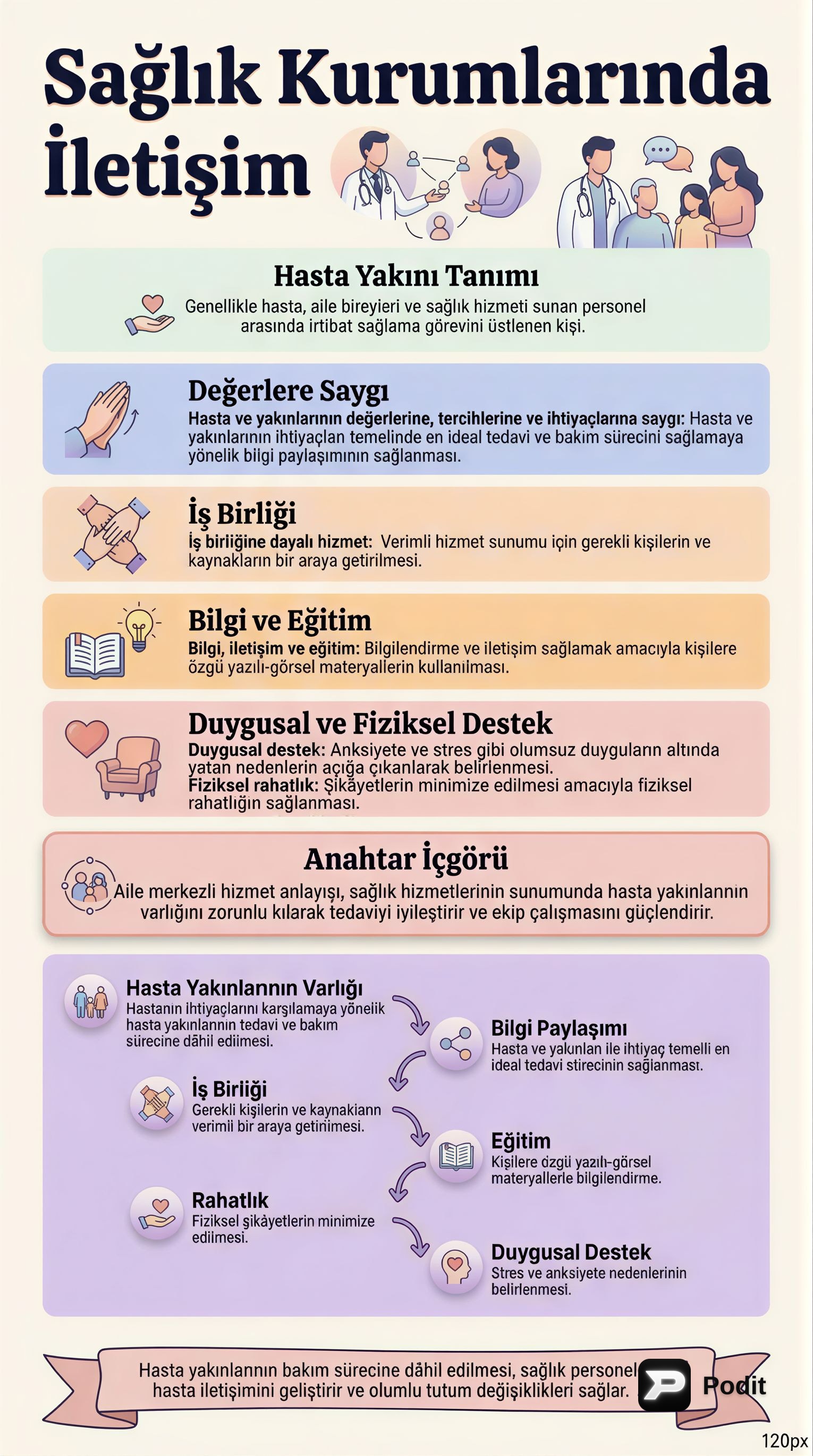 Sağlık Kurumlarında Hasta Yakını İletişimi - görsel özet infografik
