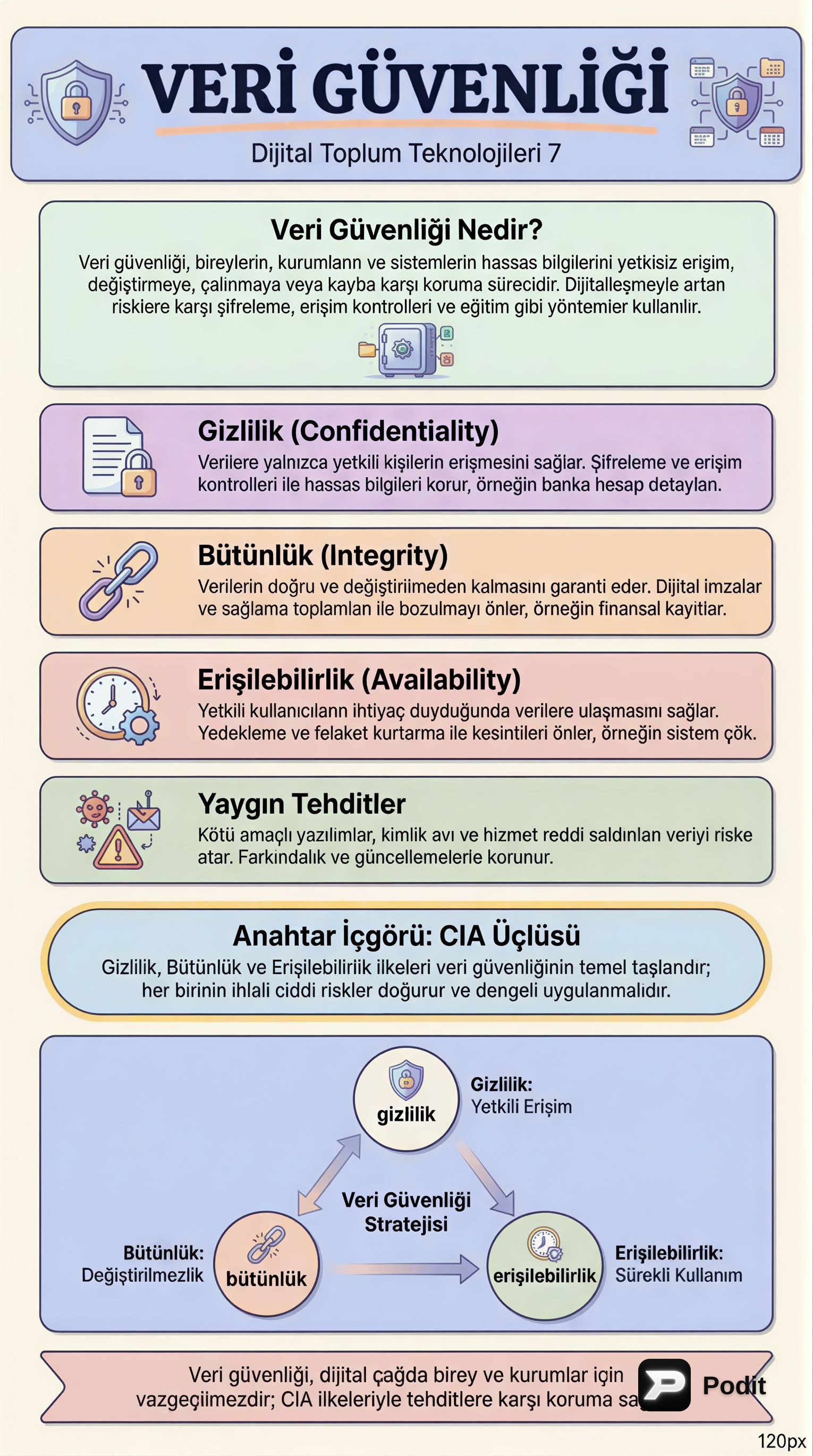 Veri Güvenliği: Temel Kavramlar, Yönetim ve Koruma Yöntemleri - görsel özet infografik