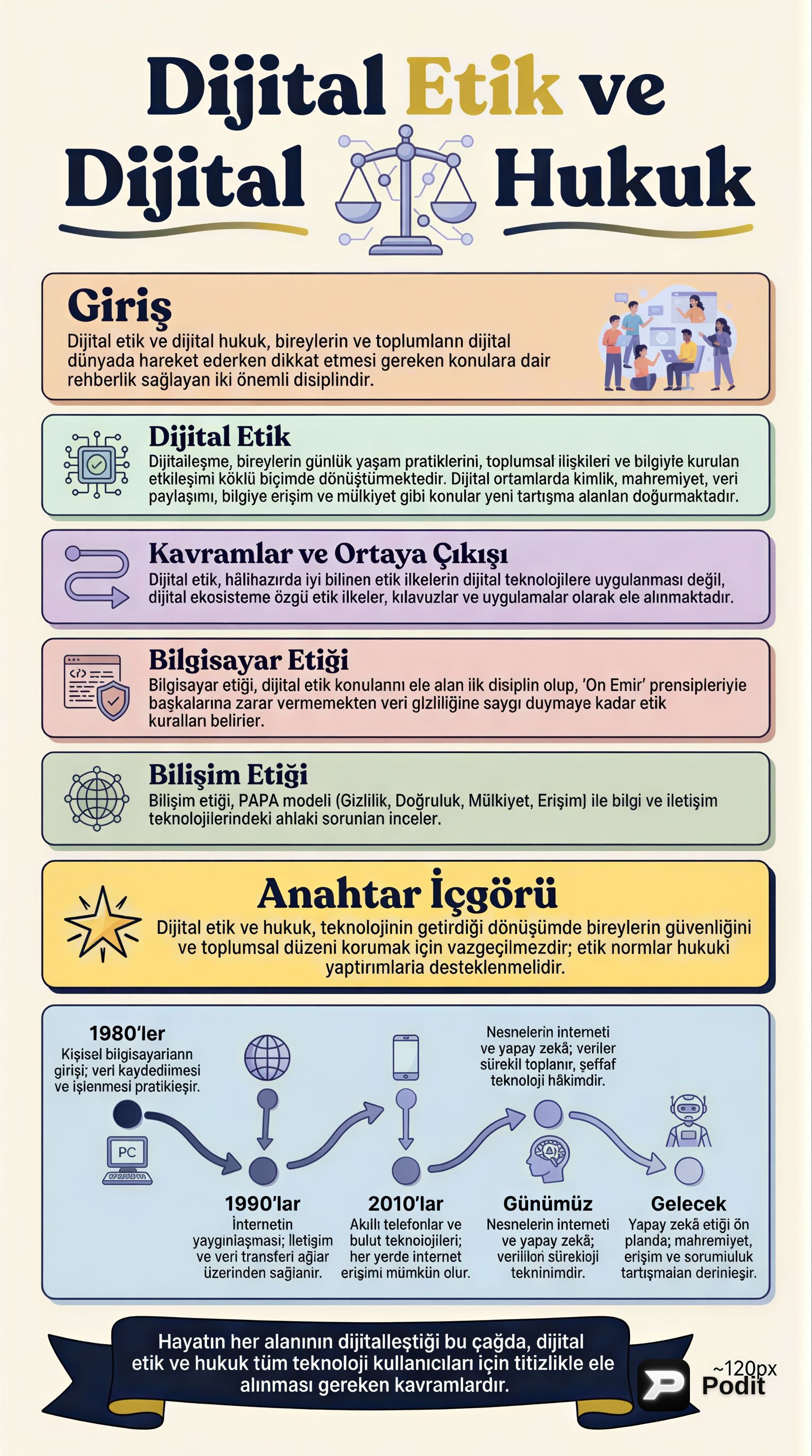 Dijital Etik ve Dijital Hukuk: Kavramlar ve Yasal Çerçeve - görsel özet infografik