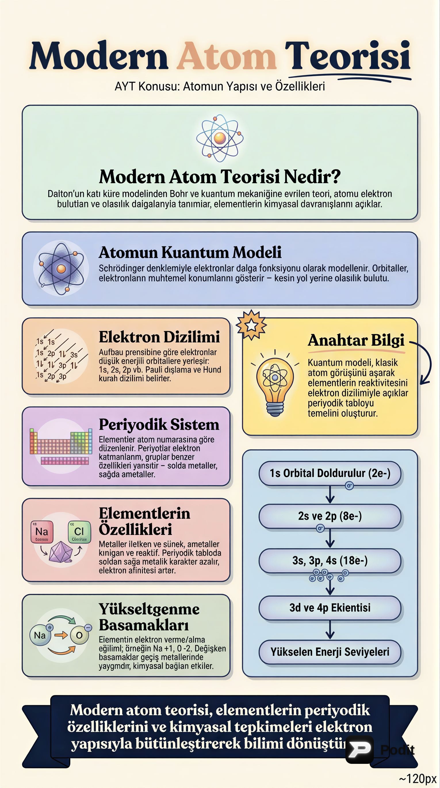 Modern Atom Teorisi: Kuantum Modeli ve Periyodik Sistem - görsel özet infografik
