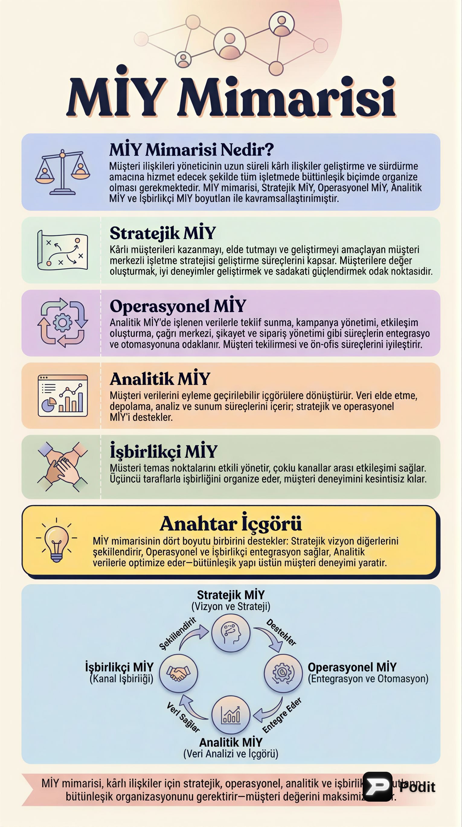 MİY Mimarisi: Boyutları ve Entegrasyonu - görsel özet infografik