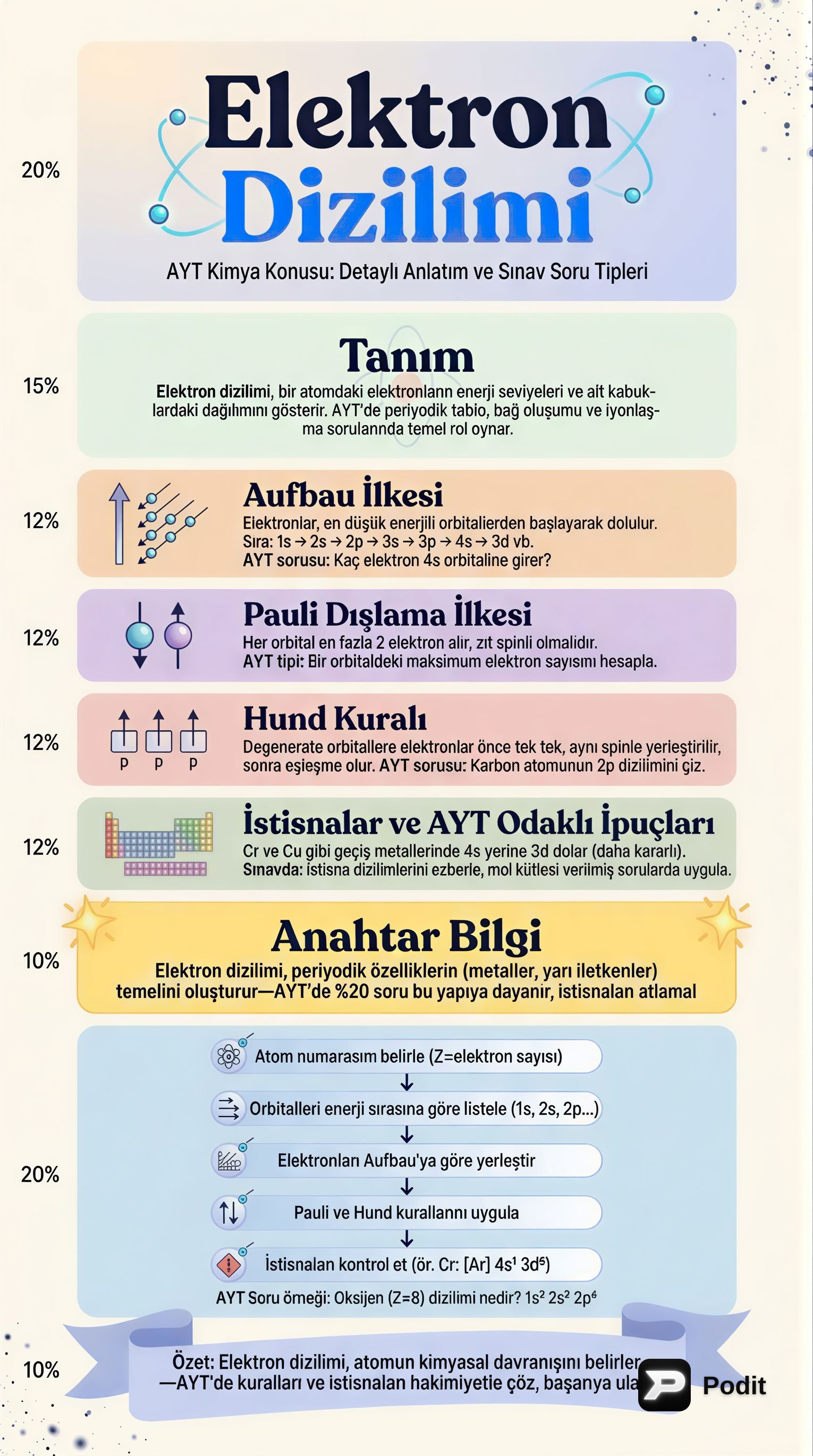 Elektron Dizilimi ve AYT Soru Yaklaşımları - görsel özet infografik