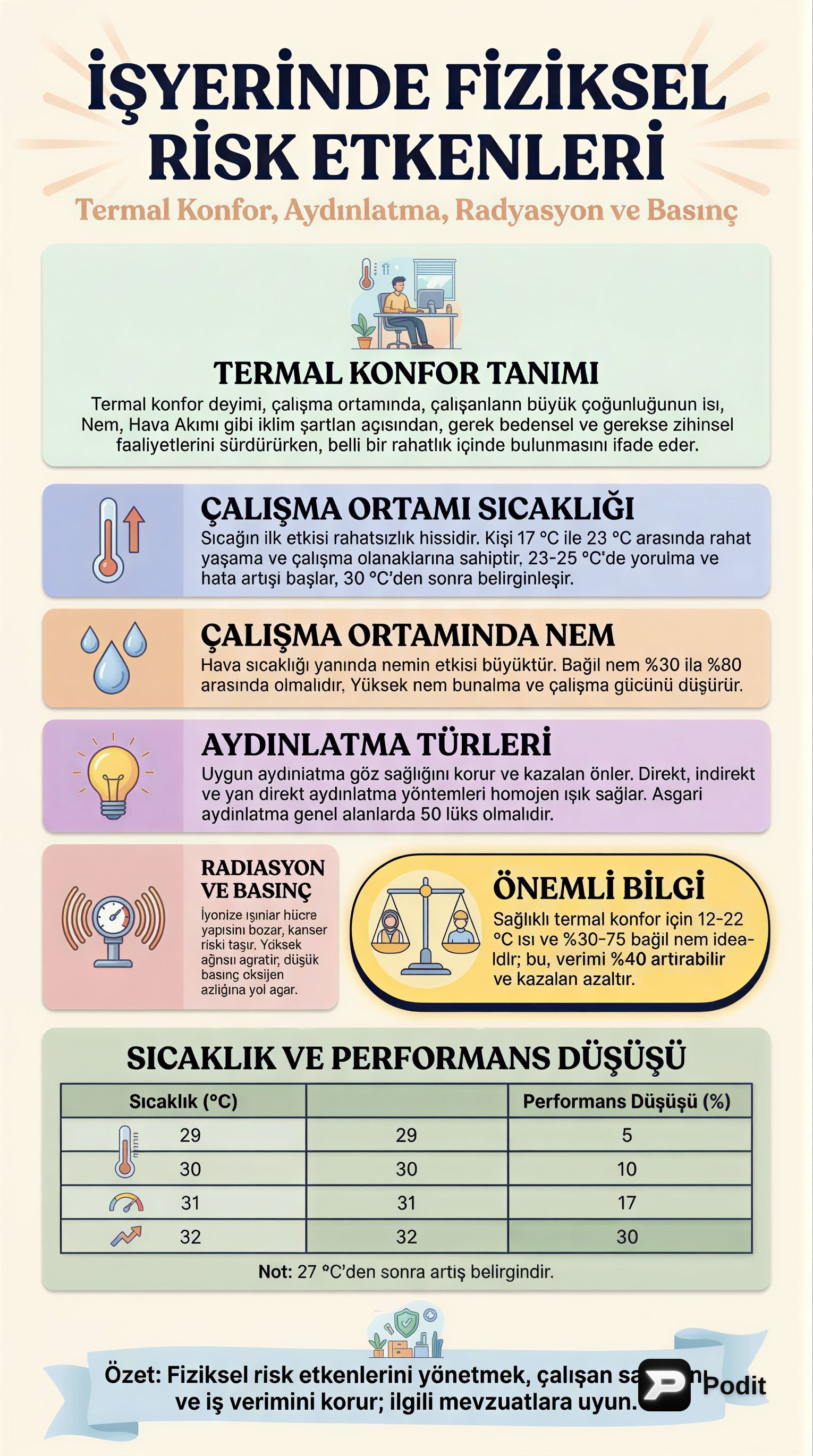 İşyerinde Fiziksel Risk Etmenleri: Termal Konfor, Aydınlatma, Radyasyon ve Basınç - görsel özet infografik