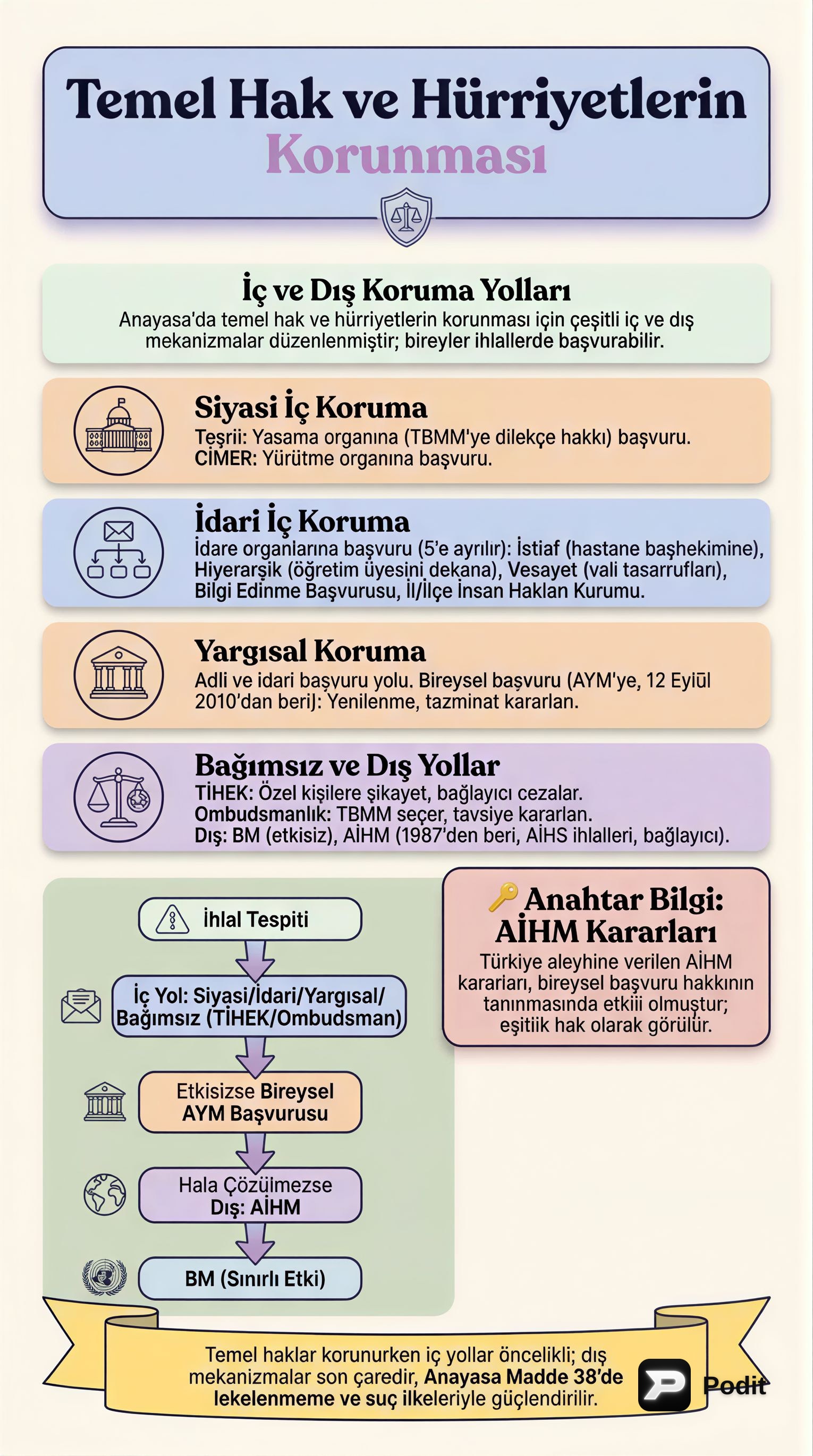 Türkiye'de Temel Haklar, Seçimler ve Yasama Süreçleri - görsel özet infografik