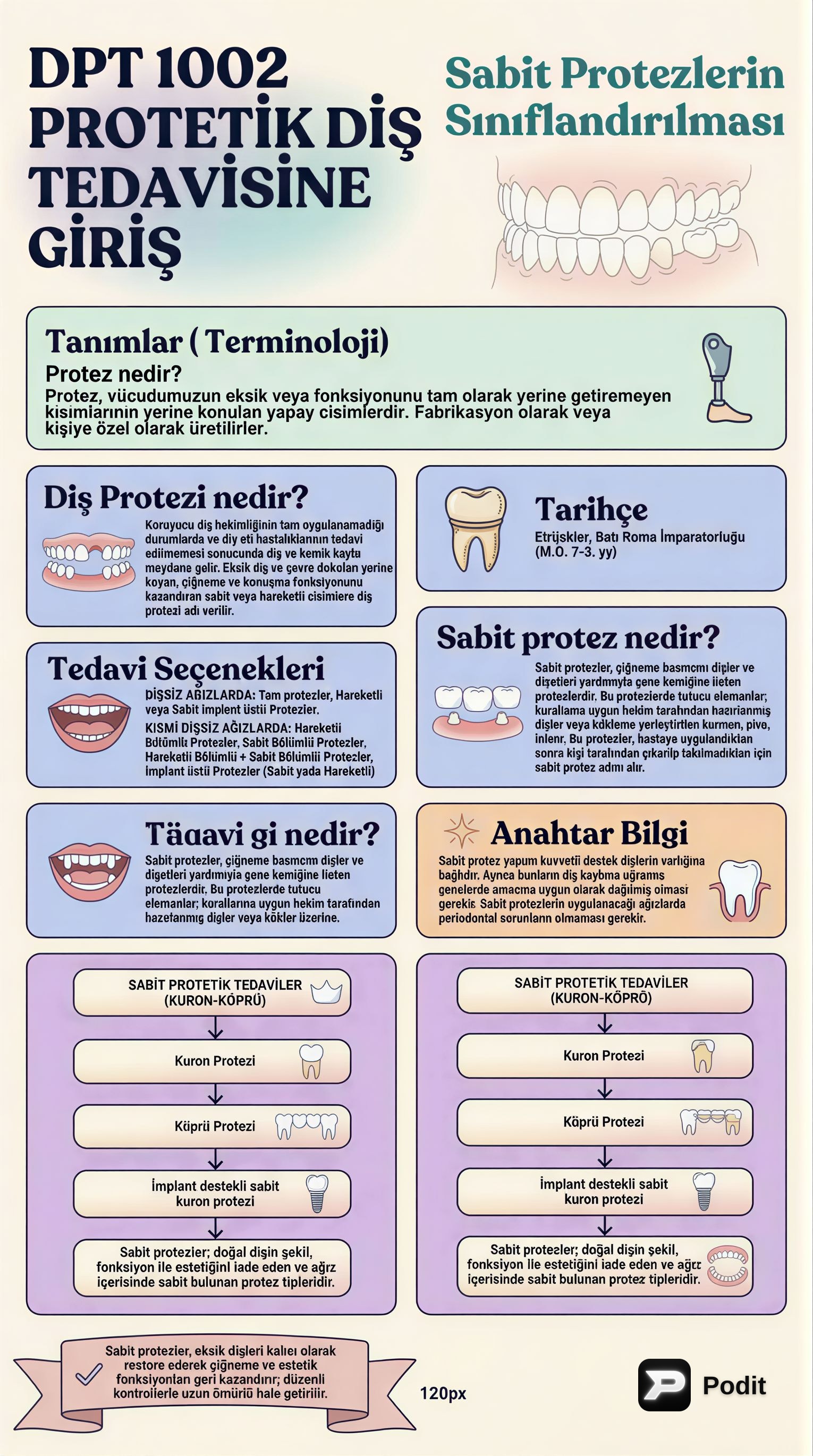Sabit Protezlerin Sınıflandırılmasına Giriş - görsel özet infografik
