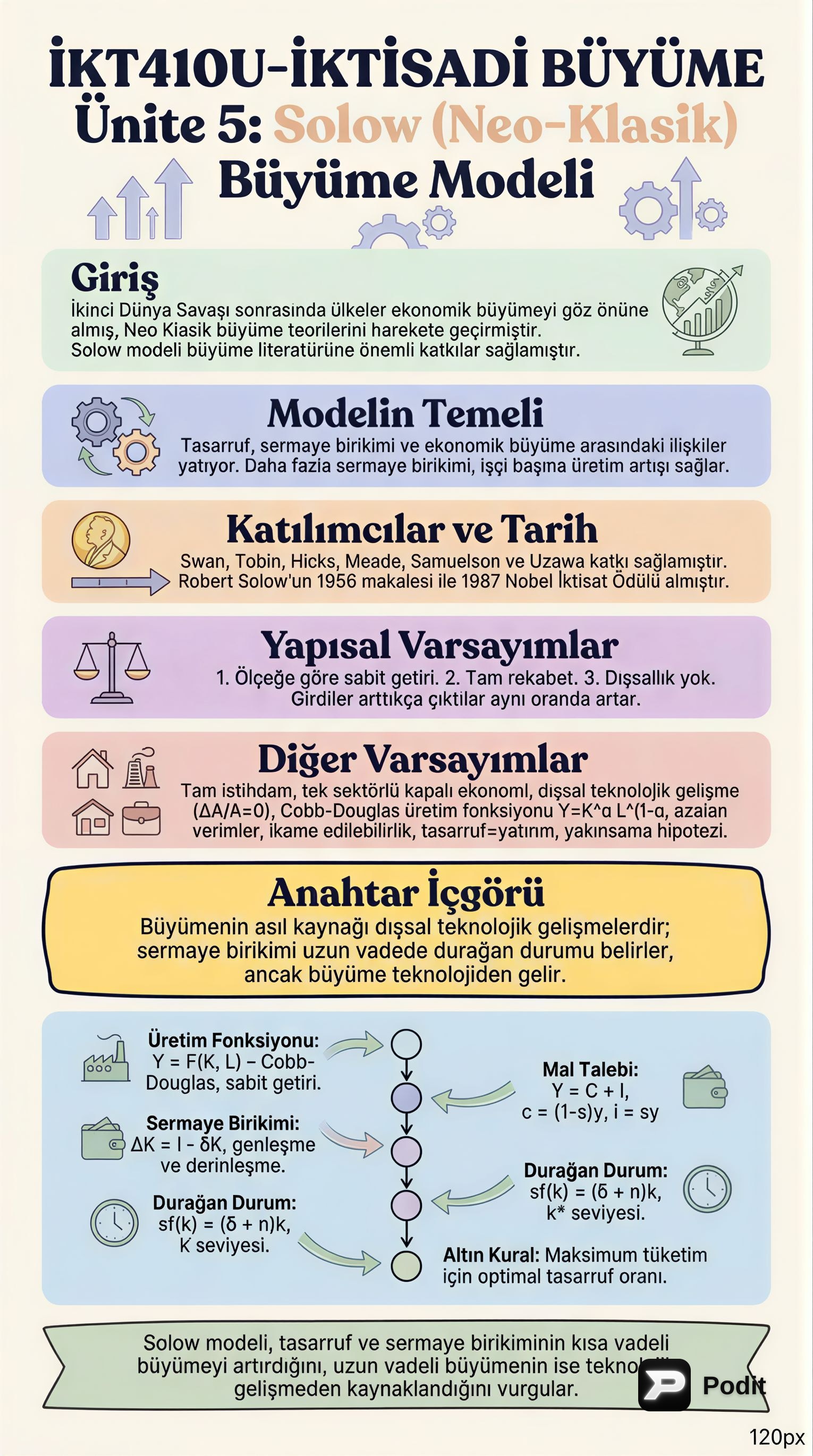 Solow (Neo-Klasik) Büyüme Modeli: Yapısı ve Dinamikleri - görsel özet infografik