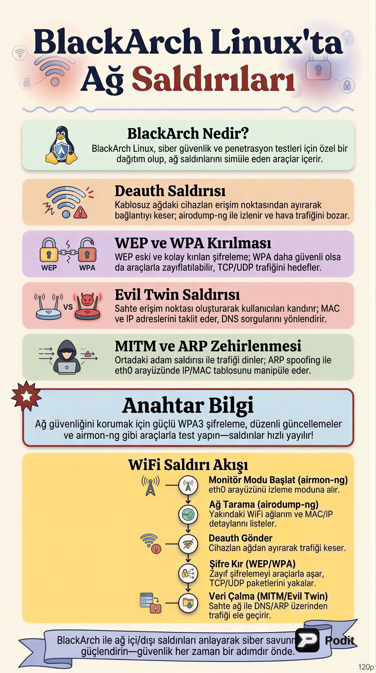 BlackArch Linux ile Ağ Saldırıları ve Güvenlik Analizi - görsel özet infografik